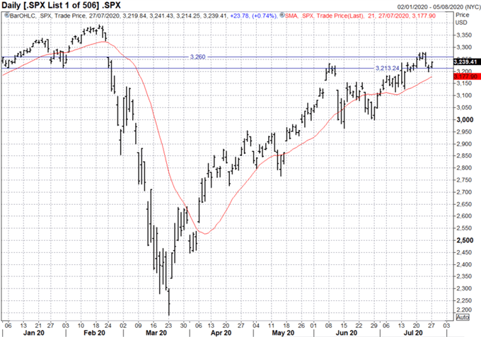 S&amp;P 500, Dow Jones Forecast: Risk-Taking Cut Back Ahead of FOMC