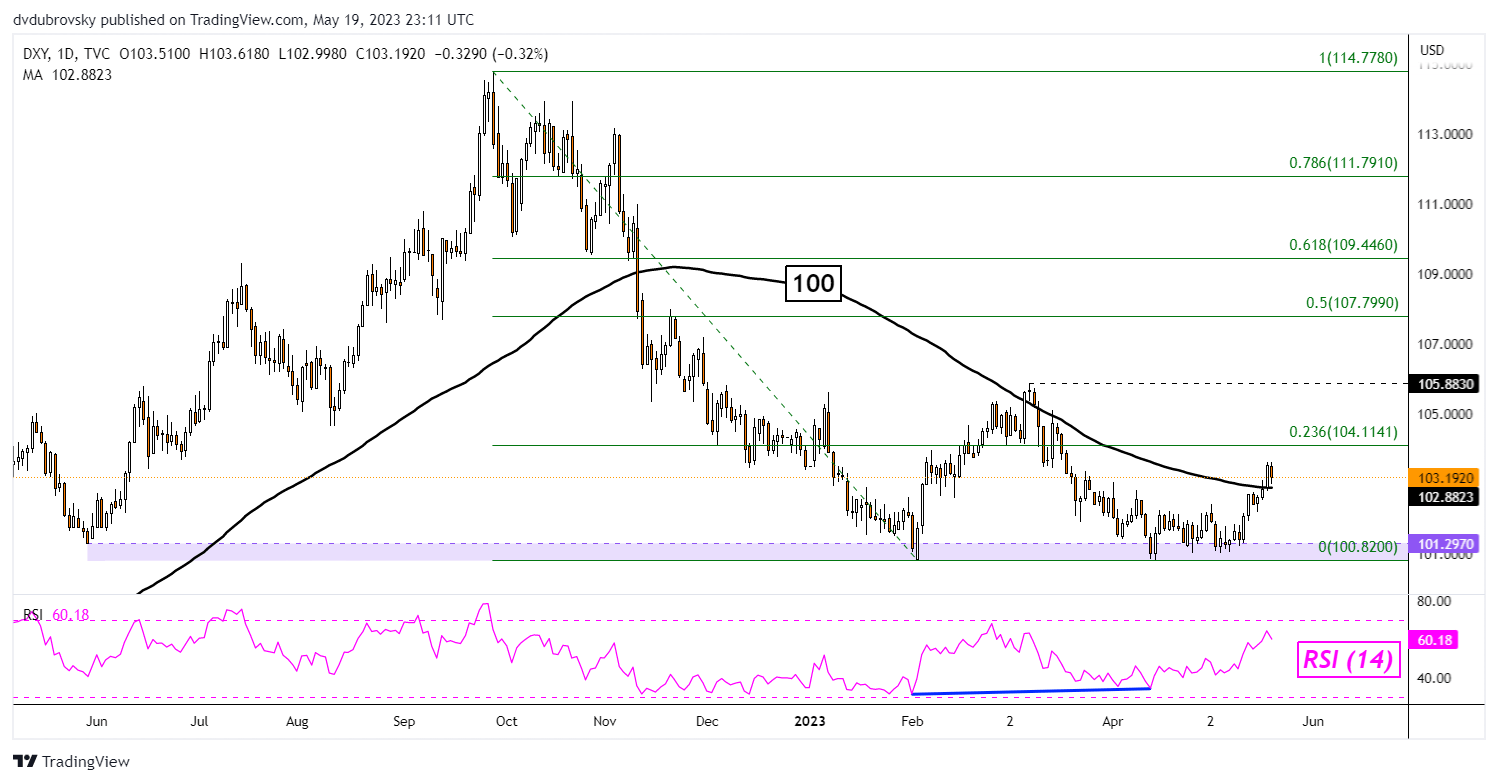 DXY Daily Chart