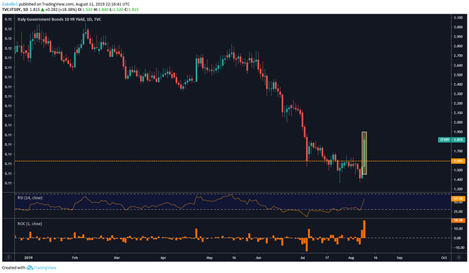 Nok And Sek Brace For Trade Wars Italy Politics Norges Bank - 