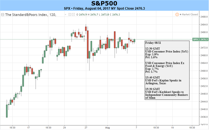 S&P 500 Holding Strong, DAX Finding Support on Euro Weakness