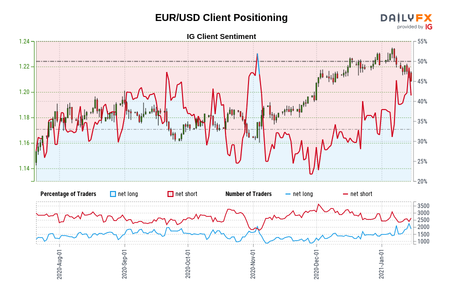 EUR/USD Client Positioning