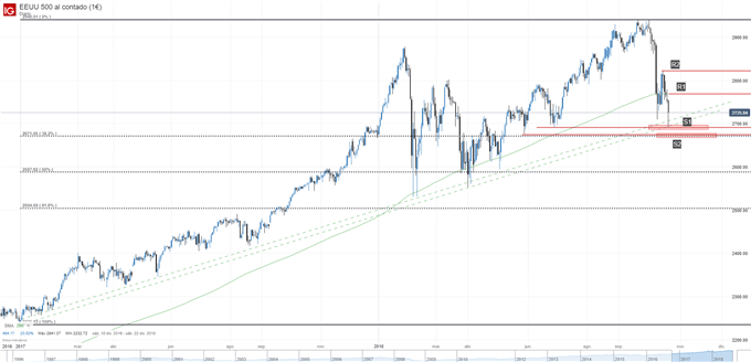 Gráfico técnico del S&P500. Niveles de soporte y de resistencia