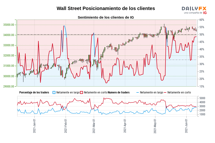 Wall Street Posicionamiento de los clientes