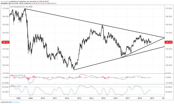 eur/jpy daily price chart trade of the year 2019