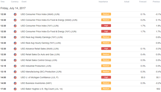 DailyFX Calendar