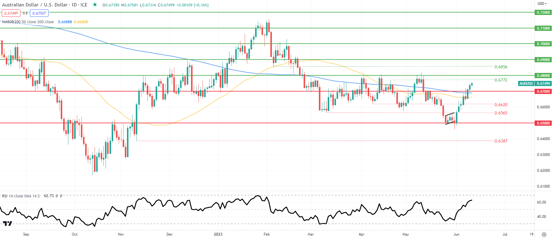 Прогноз цены AUD/USD: рынки поддерживают австралийский доллар в преддверии индекса потребительских цен США и ФРС