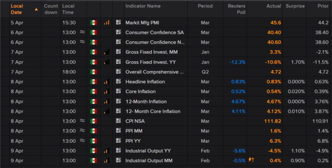 Mexican Peso Price Forecast: USD/MXN Tumble Continues Despite Banxico's Message of Caution