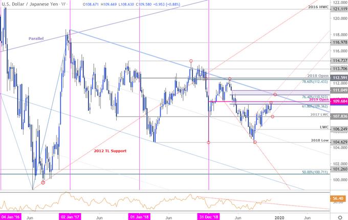 Yen Trend Chart