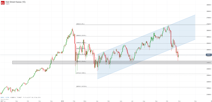Dow Jones Chartanalyse auf Tagesbasis