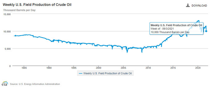 Image of EIA Weekly US Field Production of Crude Oil