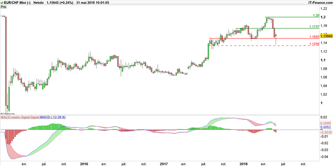 Graphique du cours EUR/CHF en données hebdomadaires