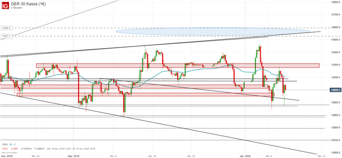DAX Ausblick