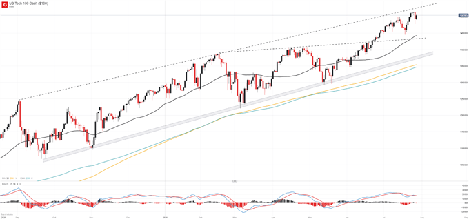 Nasdaq 100 Ticks Higher Following FOMC Rate Decision, Powell Presser