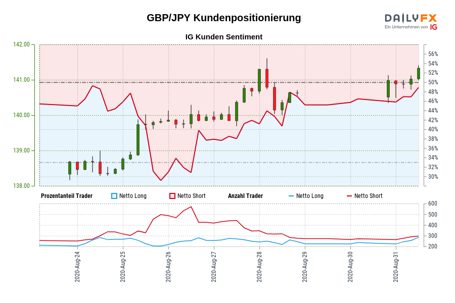GBP/JPY Kundenpositionierung