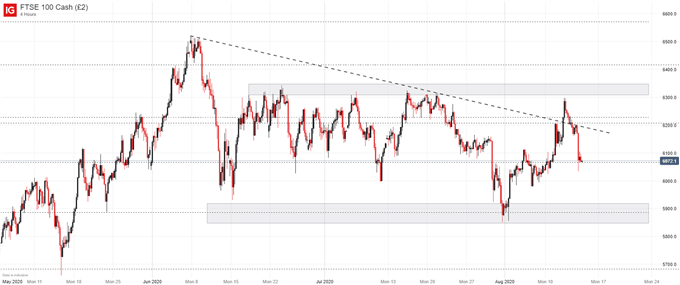 FTSE 100 Index