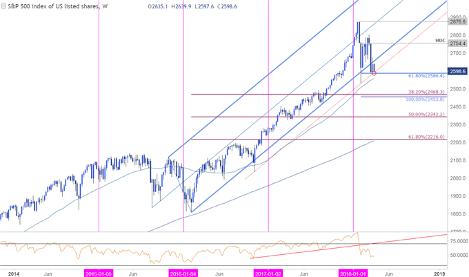 Gráfico de precios del SPX500 - Franja horaria semanal