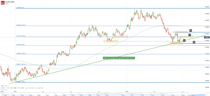 Gráfico técnico del EURUSD