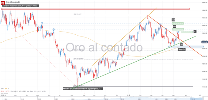 Gráfico técnico del precio del oro