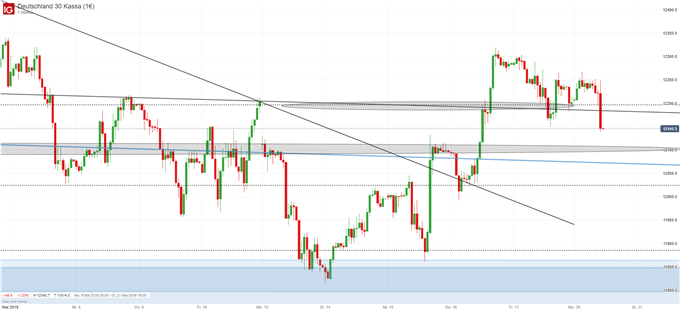 DAX Chartanalyse auf Stundenbasis