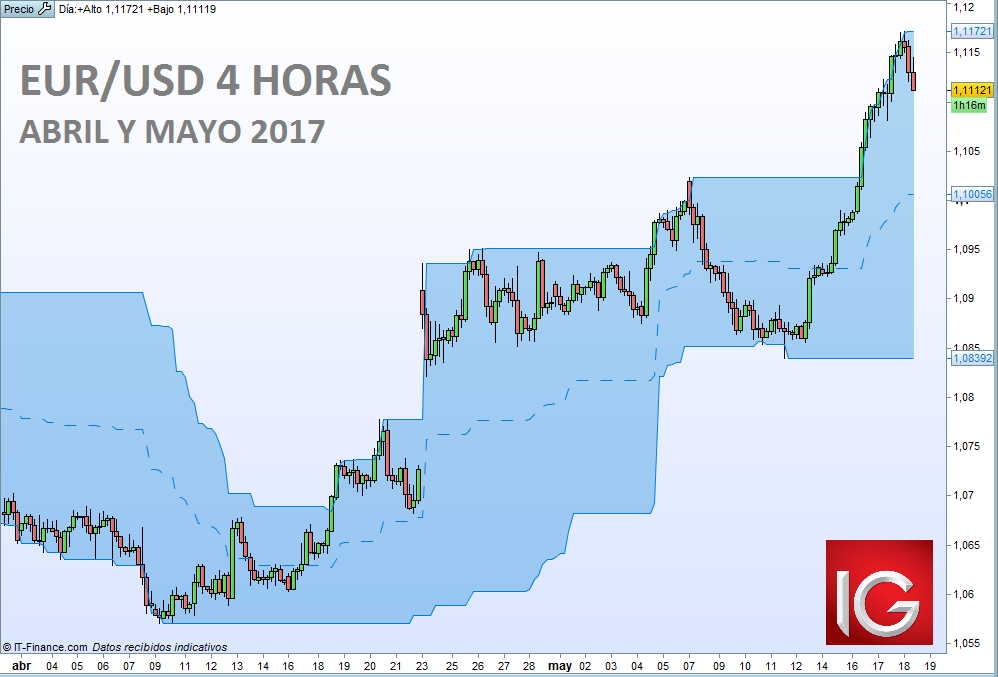 La política que impulsa el Euro y arrastra el IBEX35