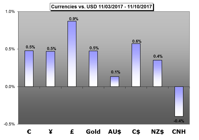 Weekly Trading Forecast: Volatility Ahead on Key Data, US Tax Cut