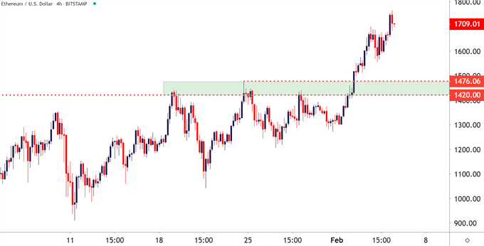 Ethereum ETHUSD Four Hour Price Chart