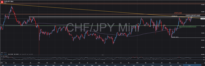 CONFIGURACIÓN OPERACIÓN CORTA CHFJPY 20 DE JULIO 2020 TRADING FOREX