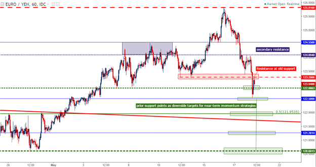 EUR/JPY Technical Analysis: From Top to Drop, Now What?