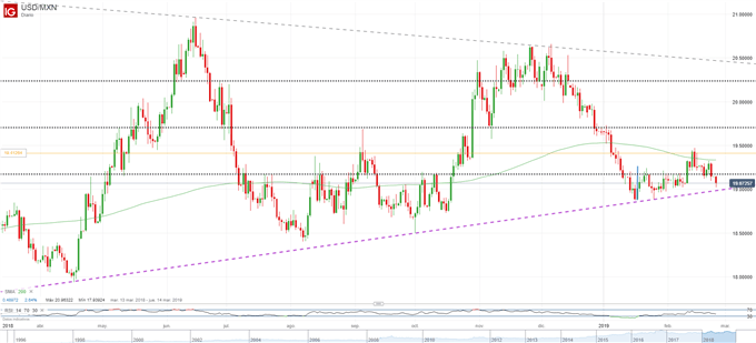 USDMXN - 25/02/2019