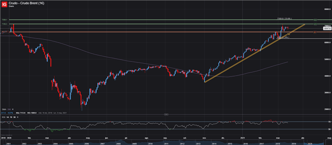 BRENT DIARIO PRECIO PETROLEO CRUDO 15 DE MARZO, 2021