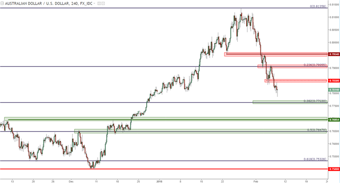 audusd four hour chart