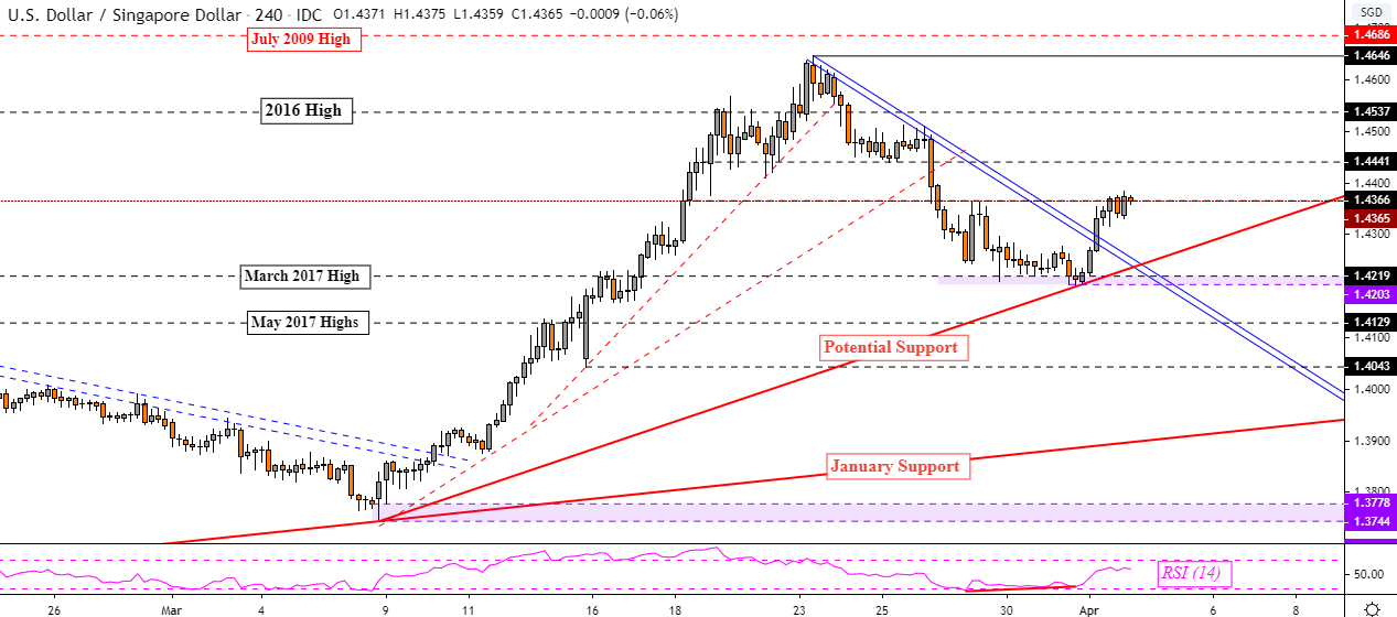 1 Usd To Myr Chart