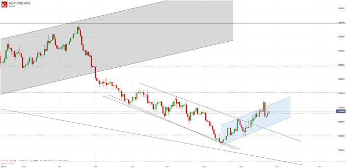 GBPUSD Chart Analyse auf Tagesbasis mit Fibonacci-Retracements