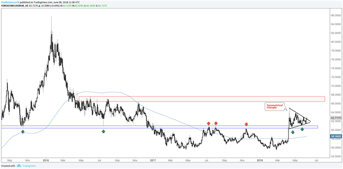 USD/RUB daily chart with symmetrical triangle forming above support