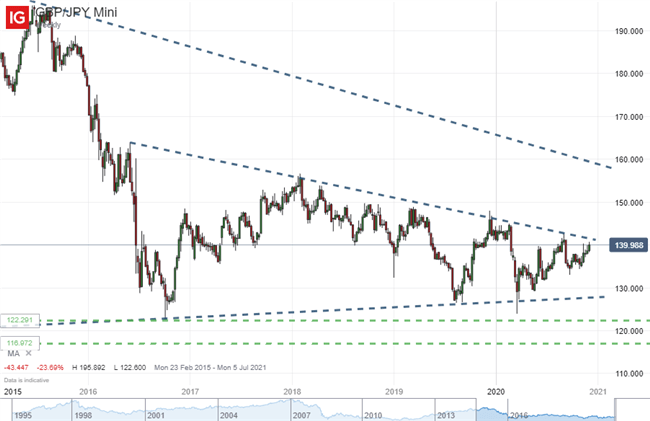 GBP/JPY Weekly Chart IG 1995 2020