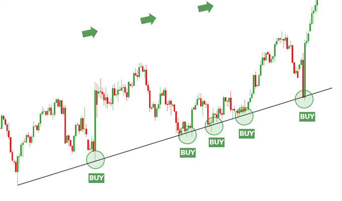 Verwendung der Trendlinie als Unterstützung des Trends im US Dollar Korb