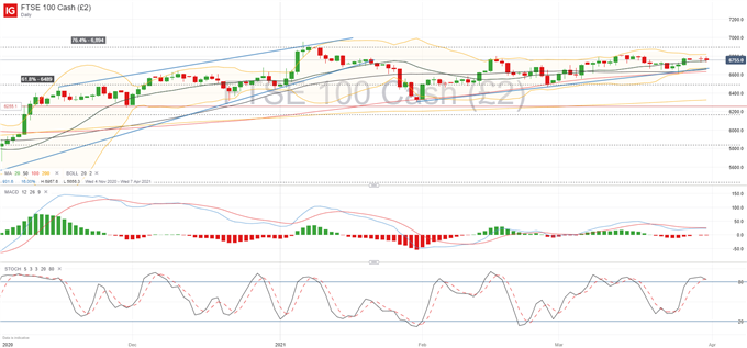 FTSE 100 Stuck Below 6,800 as Rising Yields Put Pressure on Stocks