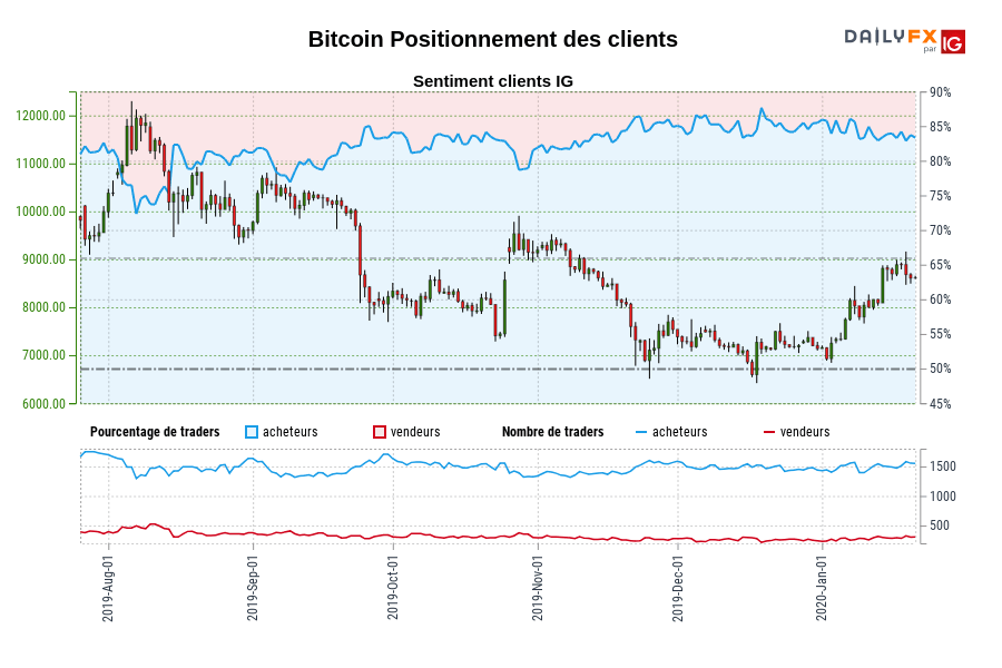 Bitcoin Positionnement des clients