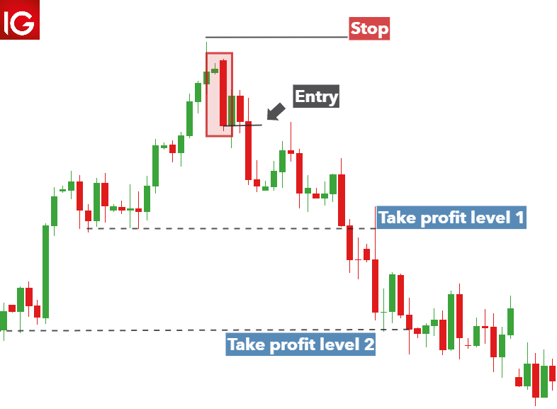 Bullish Engulfing Pattern Forex Trading Strategy-A Good Price Action Trading Strategy To Have
