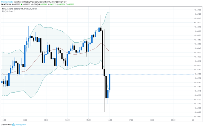 NZDUSD 5-Min Price Chart