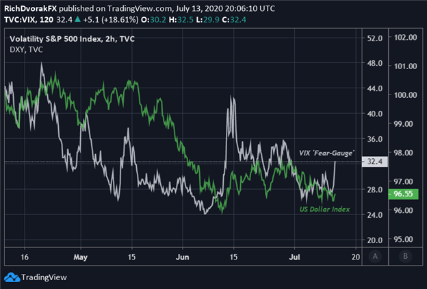 VIX Index Price Chart with DXY Index Overlaid