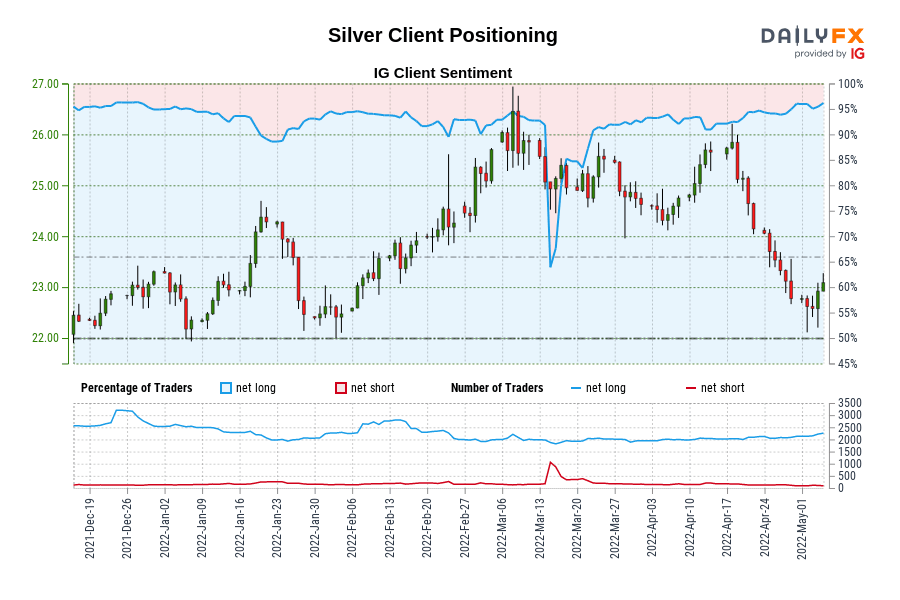 Silver Client Positioning