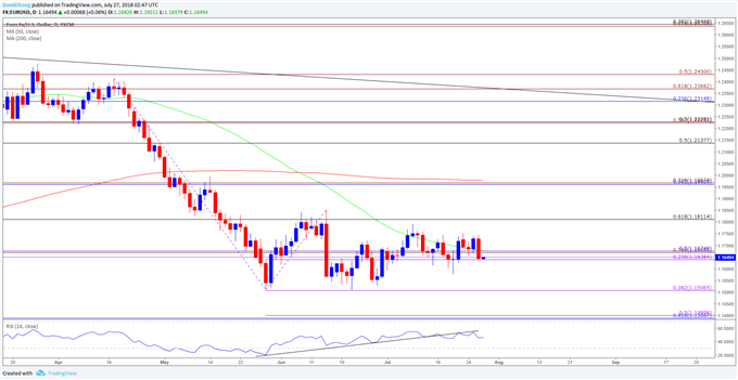 Image of EURUSD daily chart