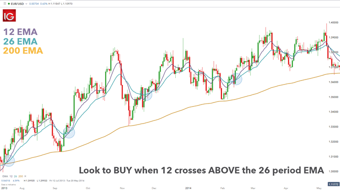 EMA entry signals in a trending market