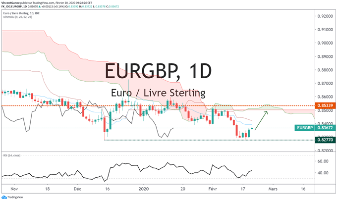 Analyse technique EUR/GBP