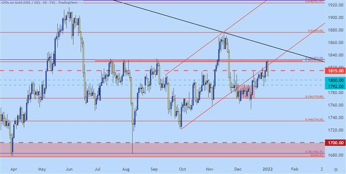 Gold daily price chart