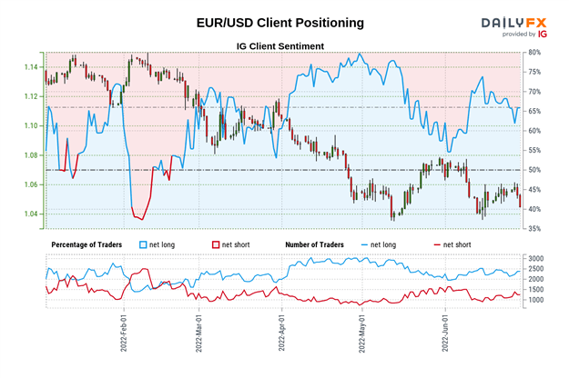 Euro Outlook: EUR/USD, EUR/GBP Remain Vulnerable as Retail Traders Hold Long