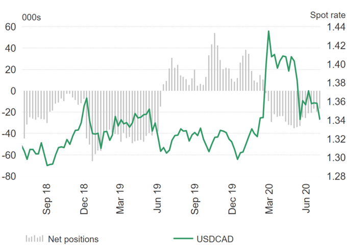 US Dollar Selling Dominates, EUR/USD Longs Extend Further - COT Report