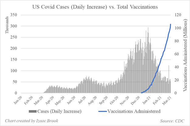 US Covid Cases, Vaccinations