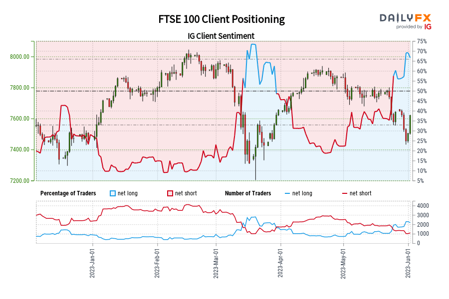 FTSE 100 Client Positioning